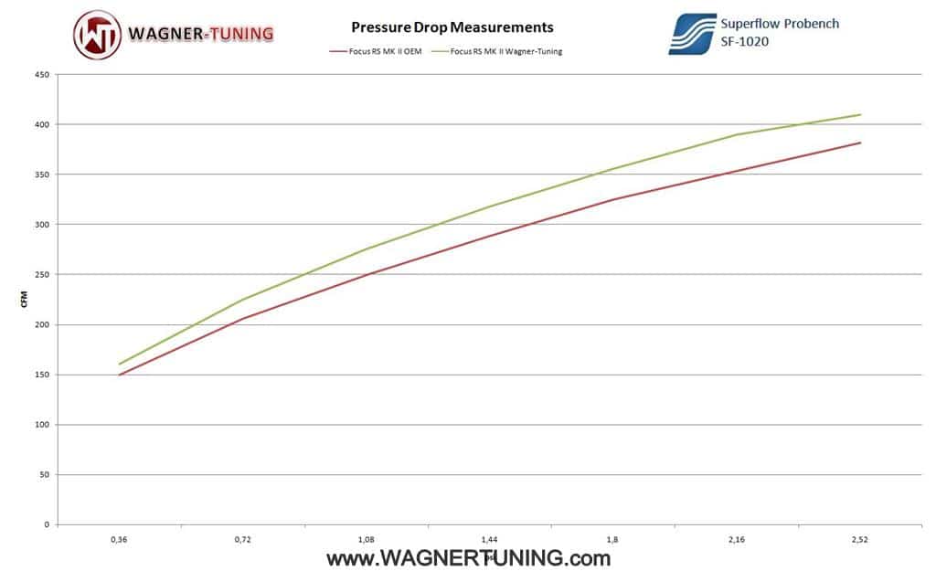 Échangeur Performance Wagner pour Ford Focus RS MK2 avec conduit d’air en carbone — image 4