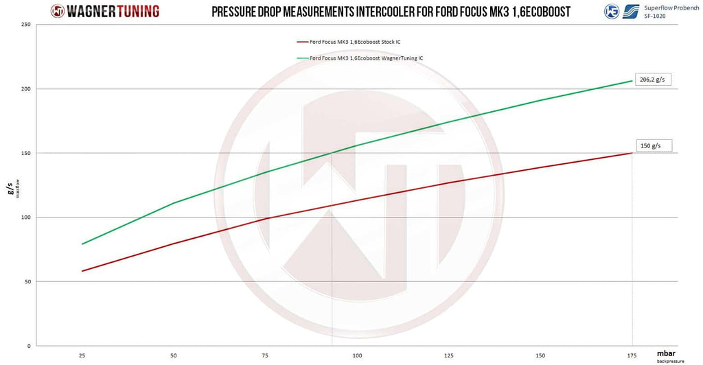 Échangeur Compétition intermédiaire Wagner pour Ford Focus MK3 1,6 Ecoboost — image 4