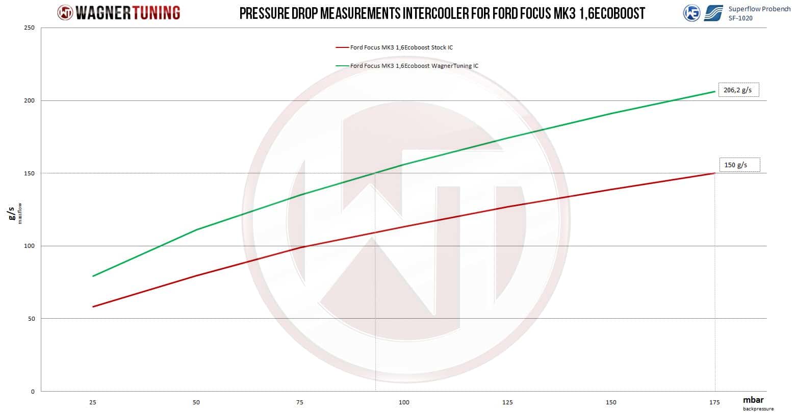 Échangeur Compétition intermédiaire Wagner pour Ford Focus MK3 1,6 Ecoboost — image 4