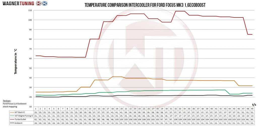 Échangeur Compétition intermédiaire Wagner pour Ford Focus MK3 1,6 Ecoboost — image 5
