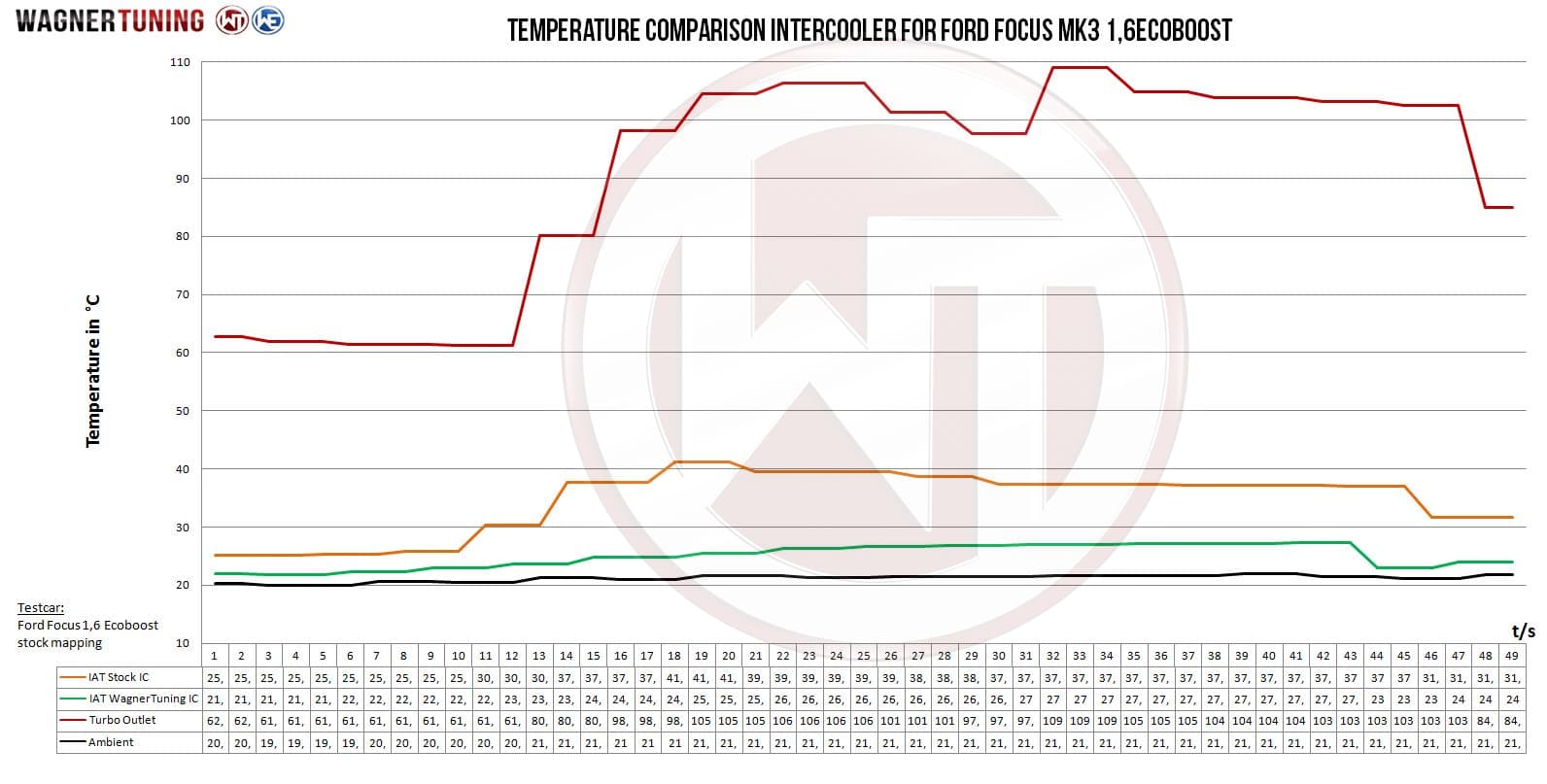 Échangeur Compétition intermédiaire Wagner pour Ford Focus MK3 1,6 Ecoboost — image 5