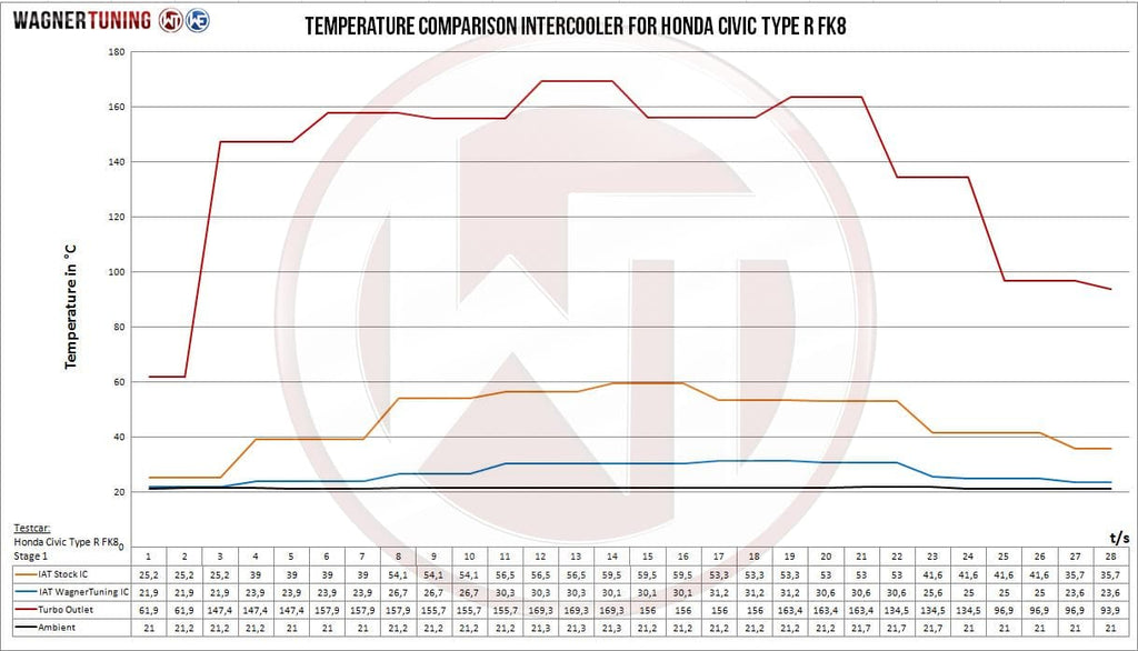 Intercooler Wagner pour Honda Civic FK8 Type R [2017-2022] — image 7