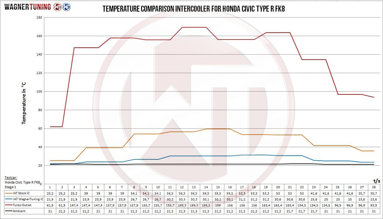 Intercooler Wagner pour Honda Civic FK8 Type R [2017-2022] — image 7