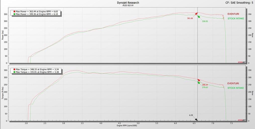 Admission carbone Eventuri pour Audi RS3 8Y 2020 + — image 6
