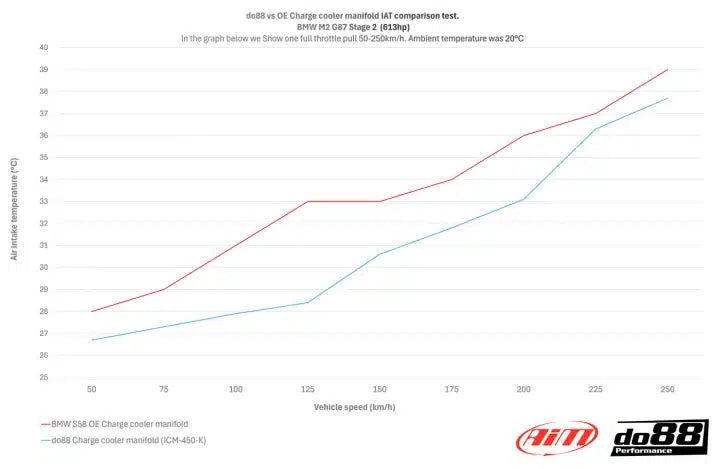 Collecteur d’admission DO88 pour BMW M2 M3 M4 G80 G82 G87 moteur S58 — image 13