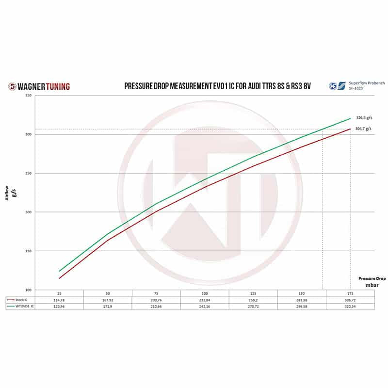 Kit Intercooler Wagner EVO1 pour Audi RS3 8V 8Y TTRS 8S RSQ3 F3 — image 5