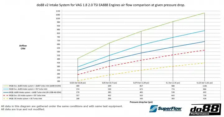 Do88 V2 Système d’admission carbone VAG EA888 Gen.3 & Gen.4 — image 9