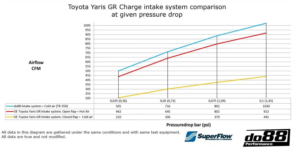 Système d’admission DO88 pour Toyota Yaris GR — image 8