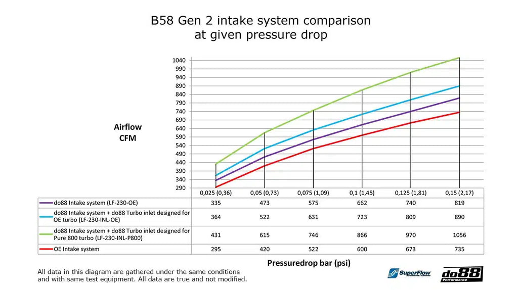 do88 Système d’admission + Admission turbo Pure 800, GR Supra A90 / BMW Z4 G29 M40I — image 8