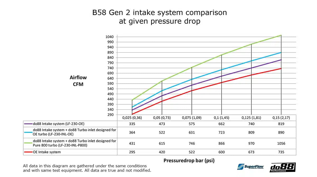 do88 Système d’admission + Admission turbo Pure 800, GR Supra A90 / BMW Z4 G29 M40I — image 8