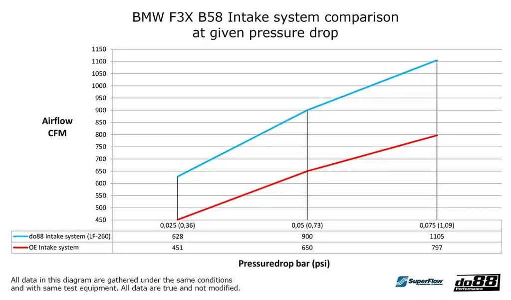 Système d’admission DO88 pour BMW M140i M240i 340i 440i F3X — image 10