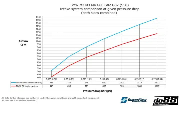 Système d’admission DO88 pour BMW M2 M3 M4 G80 G82 G87 moteur S58 — image 19
