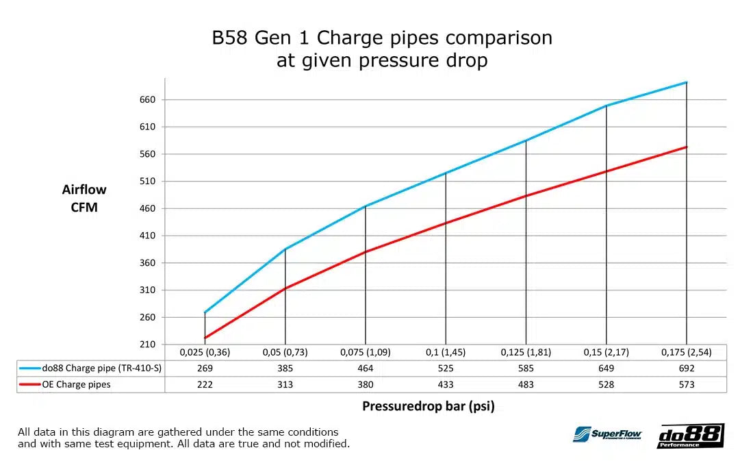 do88 Charge pipe pour BMW Série F moteur B58 — image 11