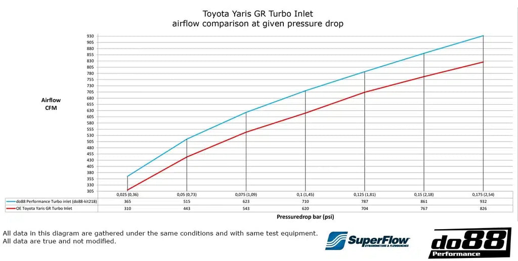 Durite d’admission DO88 pour Toyota Yaris GR — image 3