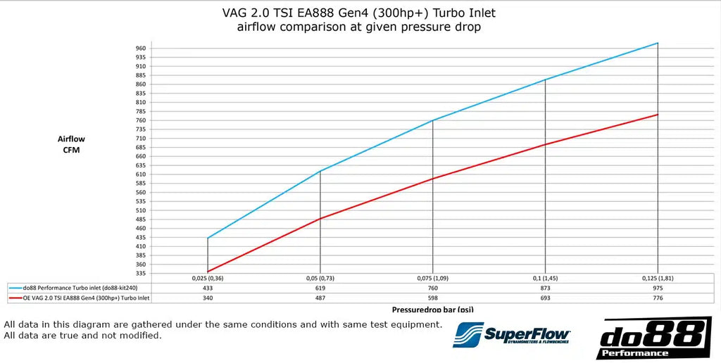 Durite d’admission Do88 pour moteur VAG 2.0 TSI EA888 Gen4 (300ch) — image 8