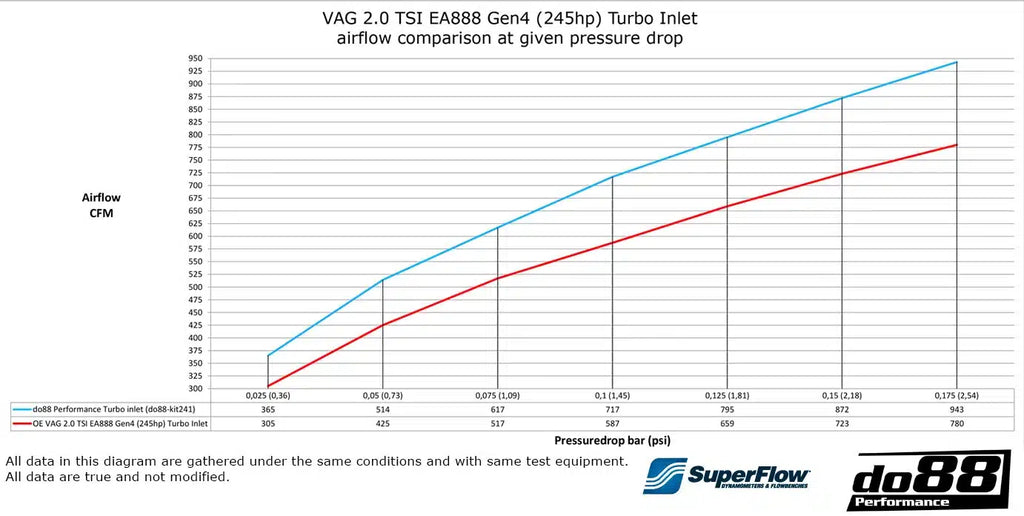 Durite d’admission Do88 pour moteur VAG 2.0 TSI EA888 Gen4 (245ch) — image 8