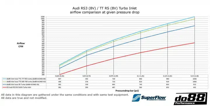 Durite d’admission DO88 pour Audi RS3 (8V) / 8Y/ TT RS (8S) — image 6